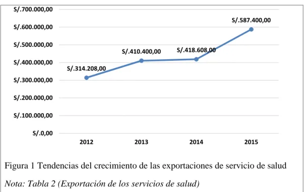 Tabla 3 Exportación de los servicios de salud Periodo Ingreso por la exportación de los