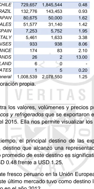 Tabla  N°  10:  Exportaciones  peruanas  de  tomate  fresco  por  subpartida  nacional  0702000000 2011-2015 según país de destino 