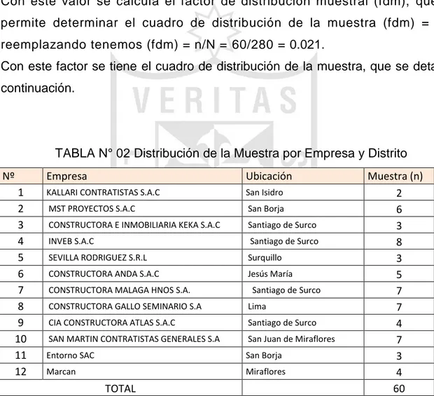 TABLA N° 02 Distribución de la Muestra por Empresa y Distrito 