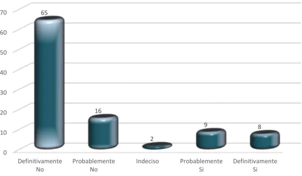 TABLA N° 2  Frecuencia  Porcentaje     De acuerdo  20  14     Totalmente de acuerdo   71  49     Ni de acuerdo ni en desacuerdo  En desacuerdo  Totalmente en desacuerdo  12 32 10  8  22 7     Total  145  100,0    