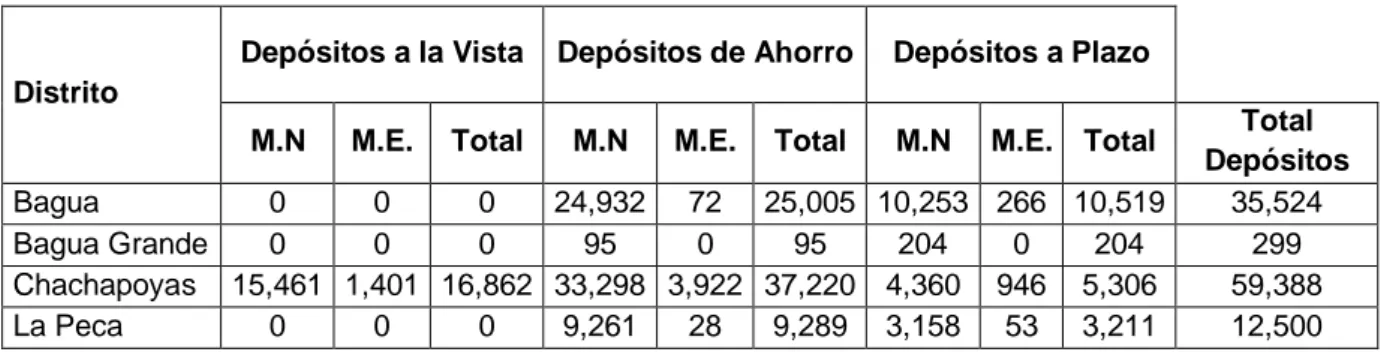 Tabla 4.5 Amazonas. Estructura de depósitos por ciudad (miles de S/.) Agosto 2014 