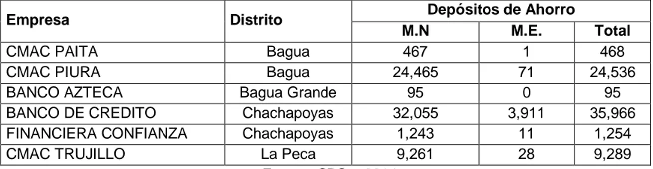 Tabla 4.8. Amazonas. Estructura de depósitos de ahorro por entidad y ciudad (miles de S/.)  Agosto 2014 