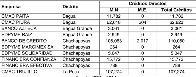 Tabla 4.10 Amazonas. Estructura de créditos por entidad y ciudad (miles de S/.)  Agosto 2014 