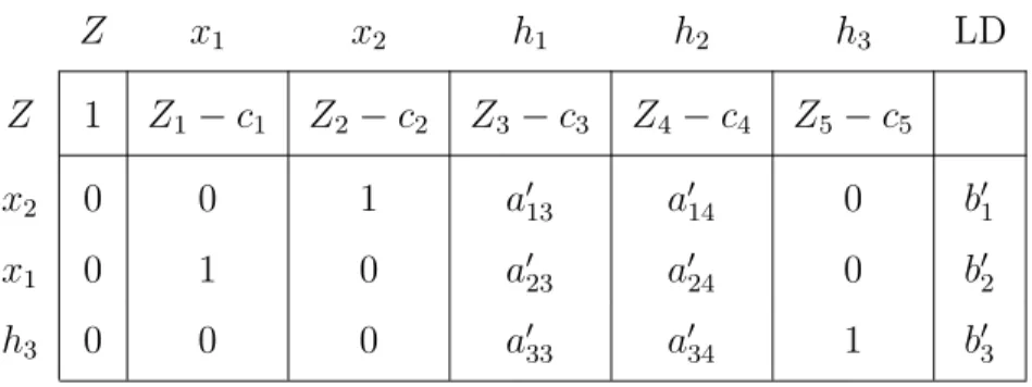 Tabla 3.1: Soluci´on ´optima Z x 1 x 2 h 1 h 2 h 3 LD Z 1 Z 1 − c 1 Z 2 − c 2 Z 3 − c 3 Z 4 − c 4 Z 5 − c 5 x 2 0 0 1 a ′ 13 a ′ 14 0 b ′ 1 x 1 0 1 0 a ′ 23 a ′ 24 0 b ′ 2 h 3 0 0 0 a ′ 33 a ′ 34 1 b ′ 3