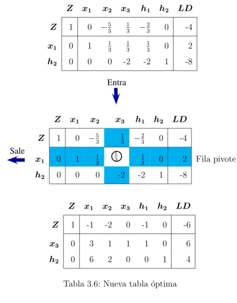 Tabla 3.6: Nueva tabla ´optima