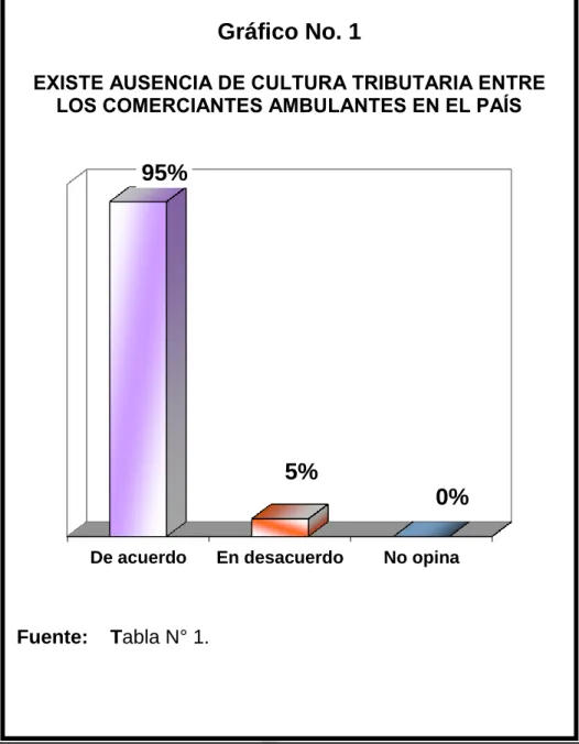 Gráfico No. 1 