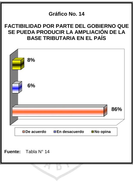 Gráfico No. 14 