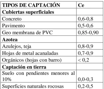 Cuadro N° 08: Coeficiente de Escorrentía 