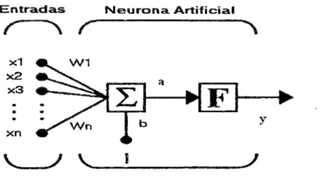 Figura  1.2:  Modelo  de  una neurona artificial. 