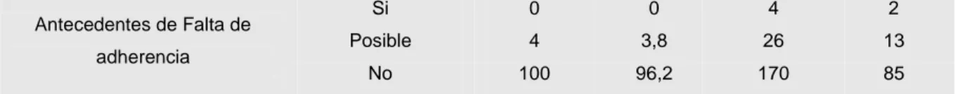 Tabla 1. Frecuencia de pacientes no adherentes al tratamiento ITS-VIH según moduladores del CEAT – VIH   en tres hospitales de la provincia de Chiclayo desde enero hasta septiembre en el año 2018