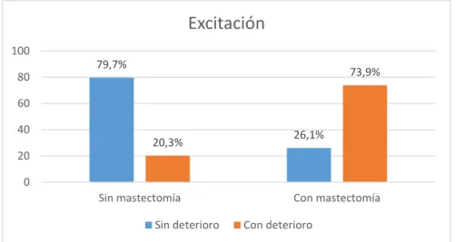 Figura  1b.  Deterioro  del  dominio  excitación  del  índice  de  función  sexual  en  pacientes con cáncer de mama con y sin mastectomía