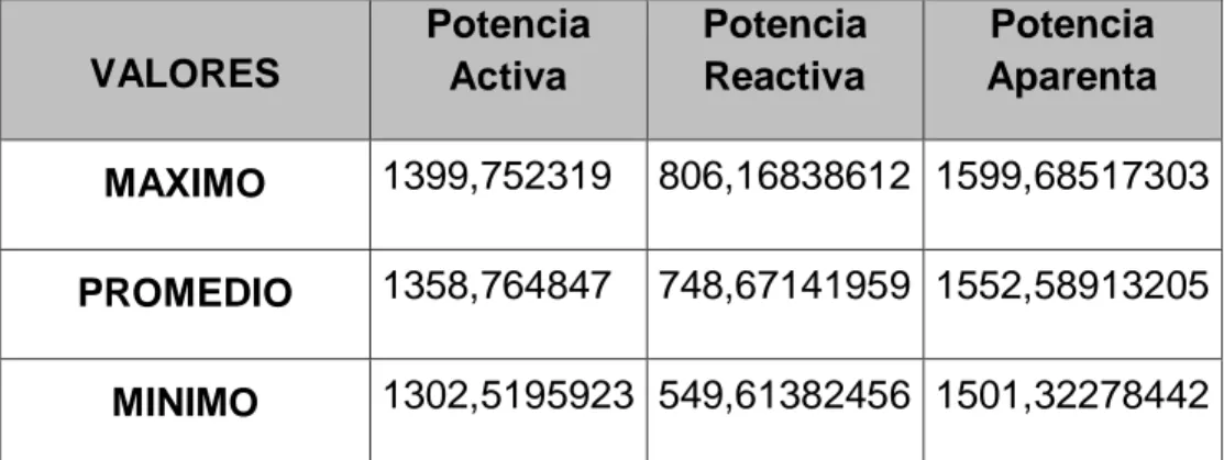 Tabla N° 06: Valores de Potencia   VALORES  Potencia  Activa  Potencia Reactiva  Potencia  Aparenta  MAXIMO  1399,752319  806,16838612  1599,68517303  PROMEDIO  1358,764847  748,67141959  1552,58913205  MINIMO  1302,5195923  549,61382456  1501,32278442 