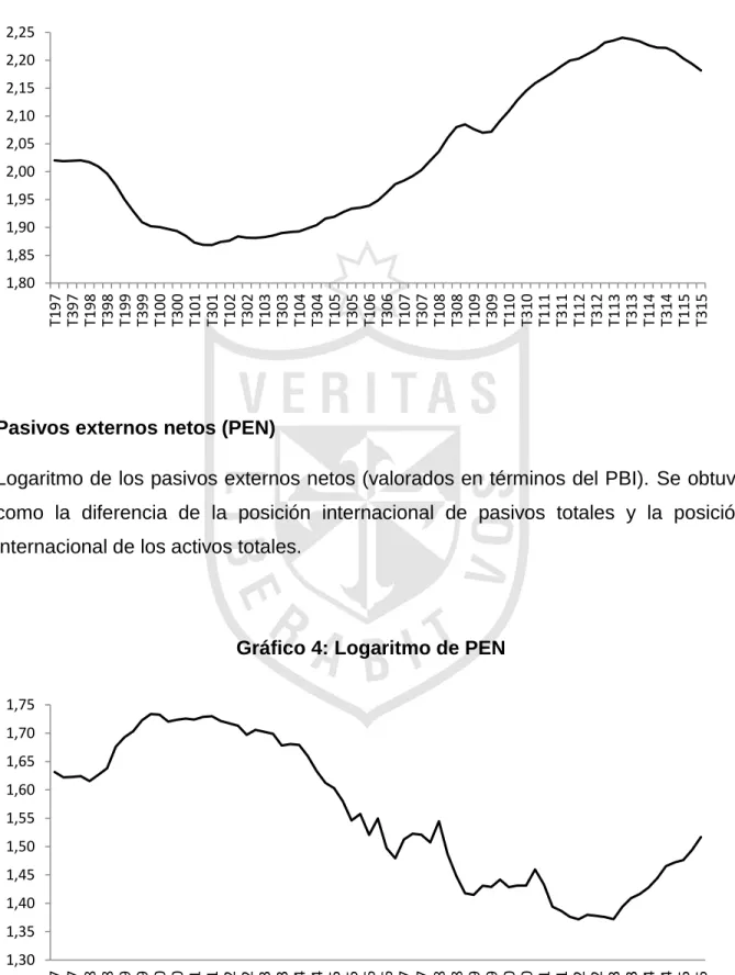 Gráfico 4: Logaritmo de PEN 