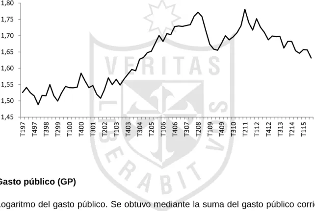 Gráfico 5: Logaritmo de APCSA 