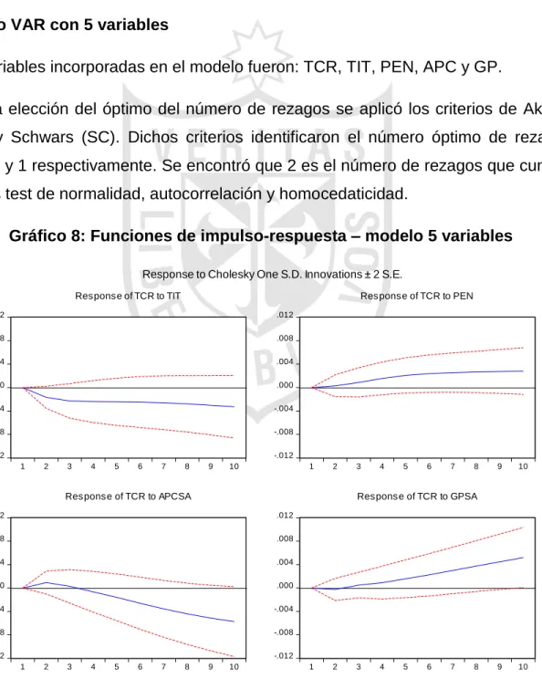Gráfico 8: Funciones de impulso-respuesta – modelo 5 variables 