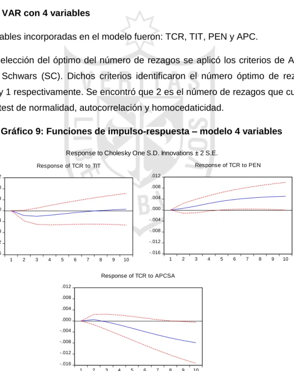 Gráfico 9: Funciones de impulso-respuesta – modelo 4 variables  