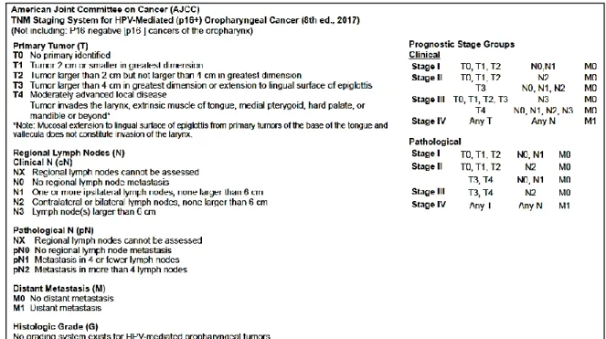 Tabla 5. Estadiaje TNM cáncer de orofaringe (HPV +) (25)