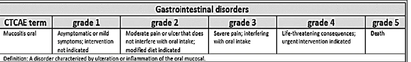 Tabla 6. Common Terminology Criteria for Adverse Events (CTCAE) v5.0. Mucositis oral  2017 (29,32) 