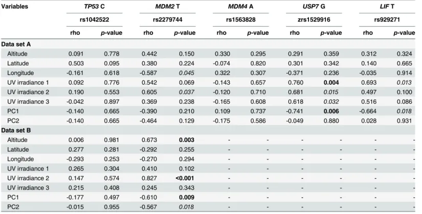 Table 2. Correlation analysis results.