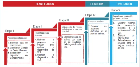 Figura 2: Modelo de Implementación del Sistema de Control Interno  Fuente: Directiva N° 013-2016-CG/GPROD 