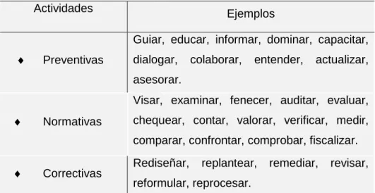 Tabla 1: Actividades Organizacionales 