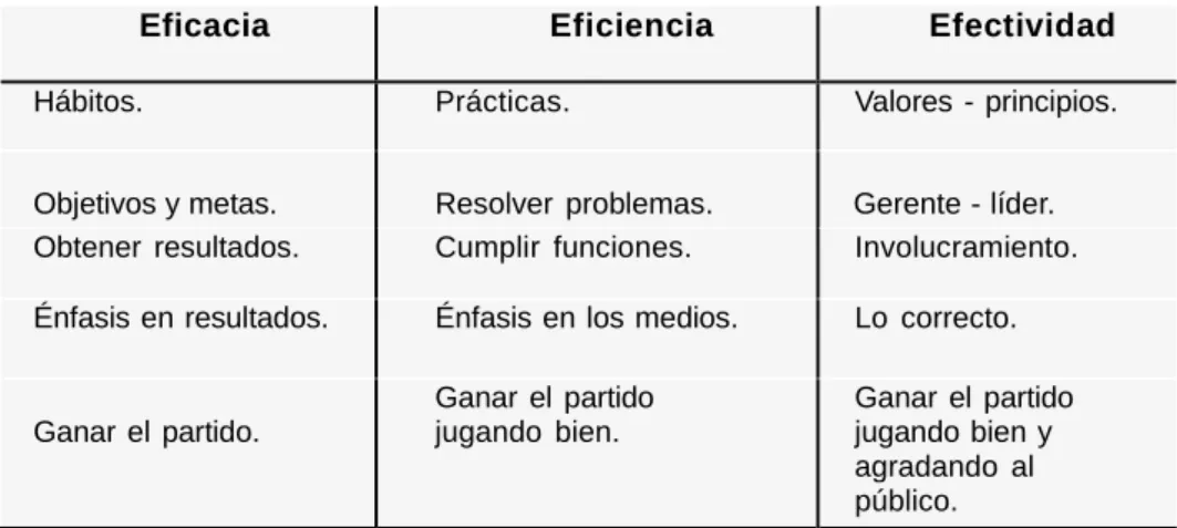 Tabla 2: Eficacia Vs. Eficiencia Vs. Efectividad 