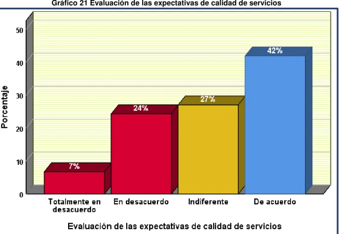 Gráfico 21 Evaluación de las expectativas de calidad de servicios 