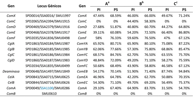 Tabla 01. Comparación de las secuencias de proteínas de la competencia Com involucradas en la  formación  del  sistema  de  Quórum  sensing  de  S