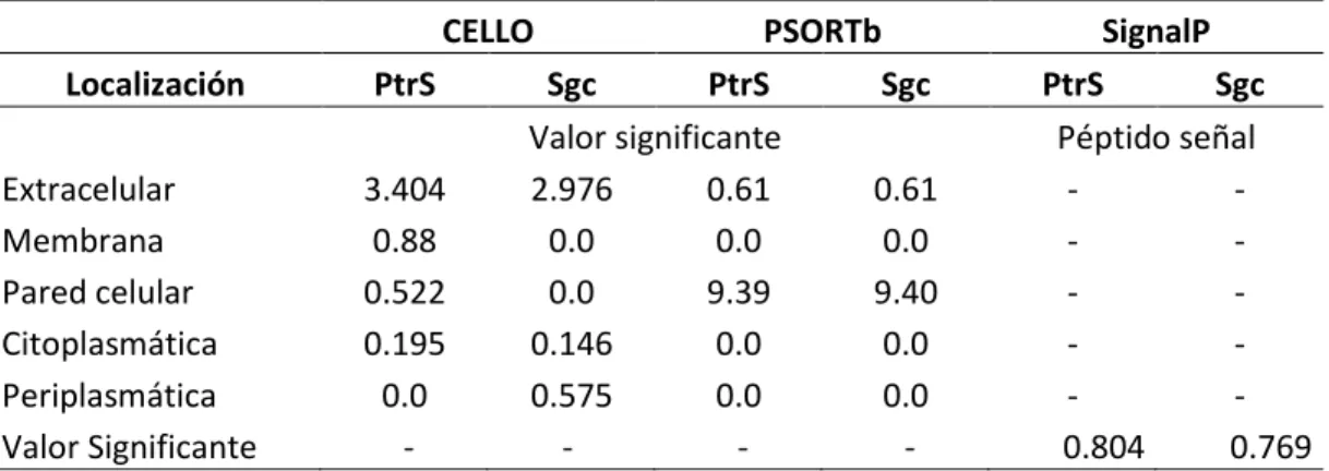 Tabla 06. Análisis de localización celular de sgc y PrtS mediante CELLO, PSORTb y SignalP