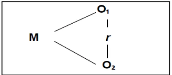 Figura 1. Diseño de correlación transversal 