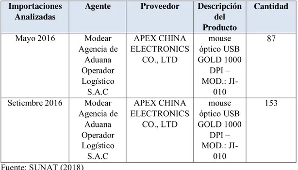 Tabla 4: Importaciones analizadas en la empresa Universal Import Perú SAC., desde  China, en el año 2016 