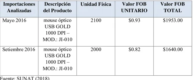 Tabla 6: Valor FOB por importación de mouse óptico USB GOLD 1000 DPI - MOD.: JI- JI-010 en la empresa Universal Import Perú SAC