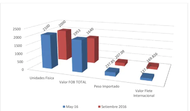 Figura  3:  Valor  flete  internacional  por  la  importación  de  mouse  óptico  para  la  empresa  Universal Import Perú SAC., desde China, en el 2016