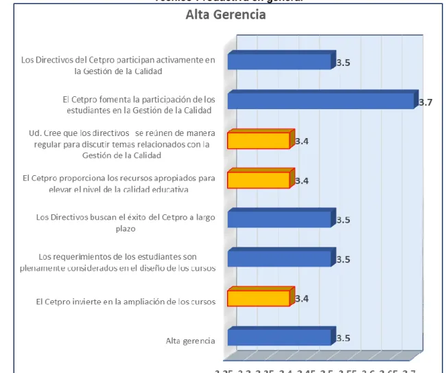 Gráfico 11 Promedio de la Alta gerencia en el centro de educación  Técnico-Productiva en general