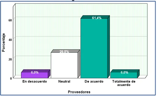 Tabla 14 Proveedores en el centro de educación Técnico-Productiva en  general.