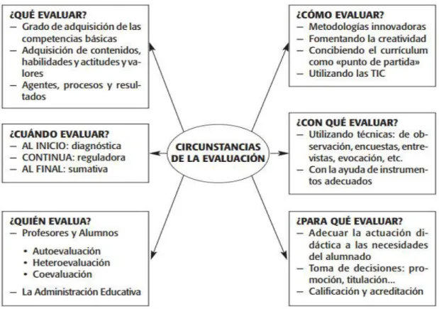 Figura 18. Circunstancias de la evaluación. Fuente: Castillo y Cabrerizo (2010, p. 23) 