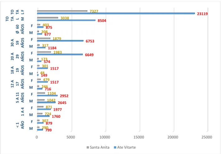 Tabla 16. Total de morbilidad de atenciones por género de sexo y edad en Ate- Ate-Vitarte y Santa Anita 2014 