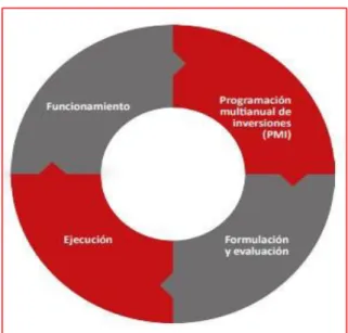 Figura 1.  Ciclo de la inversión pública 