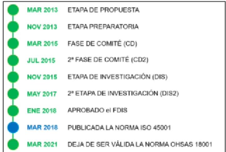 Figura 1. Cronología de la norma ISO 45001:2018 