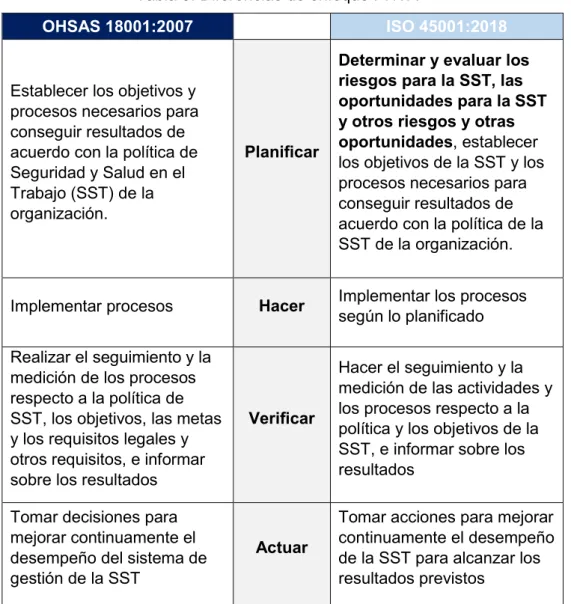 Tabla 3. Diferencias de enfoque PHVA  