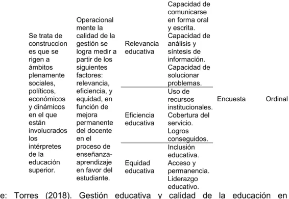 Tabla 2: Operazionalización de la variable Calidad de la educación 