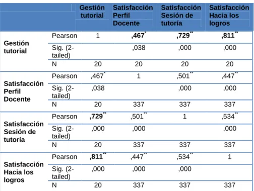 Tabla 16: Correlación entre cada escala  Gestión  tutorial  Satisfacción Perfil  Docente  Satisfacción Sesión de tutoría  Satisfacción Hacia los logros  Gestión  tutorial  Pearson  1  ,467 * ,729 ** ,811 **Sig