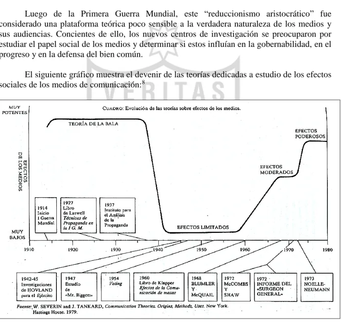 Figura 1. Evolución de las teorías sobre efectos de los medios 