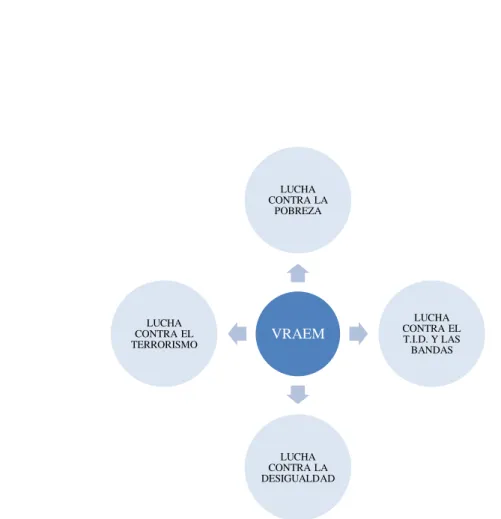 Figura 1. Los cuatro ejes de acción en el VRAEM 2012, tomado del Documento de trabajo  Programa de Intevención VRAEM 2012 (resumen), recuperado de 