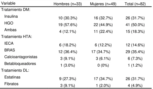 Tabla  2.  Población  de  diabéticos  tipo  2  según  su  terapia  y  comorbilidad  asociada Hospital Nacional Alberto Sabogal 2017 