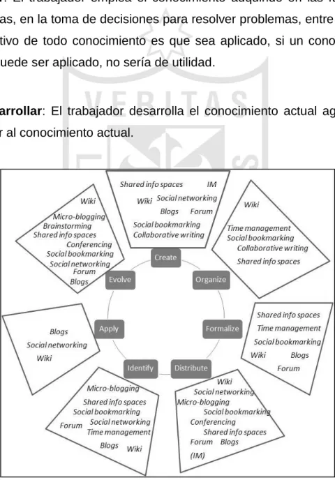Figura 5. Modelo de ciclo de vida de la Gestión del conocimiento.   