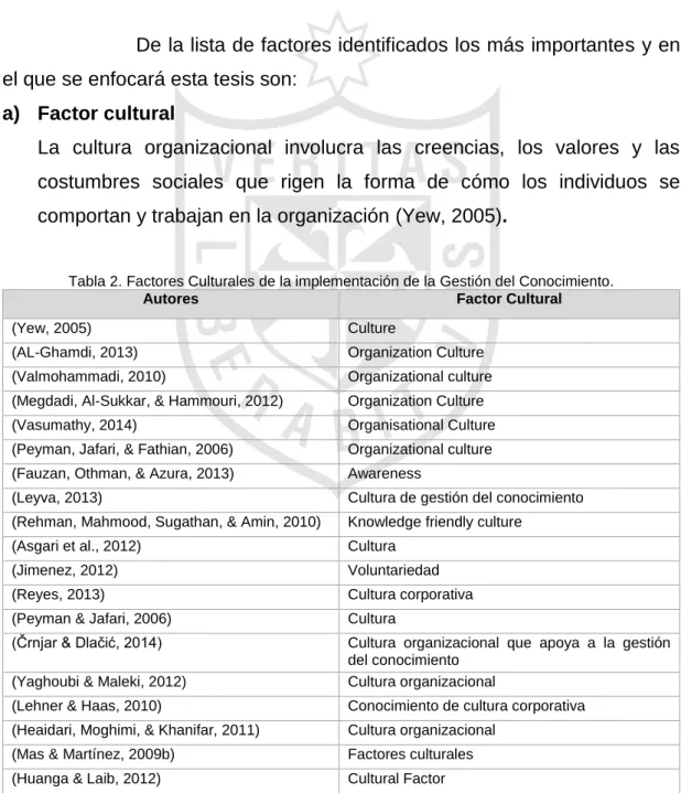 Tabla 2. Factores Culturales de la implementación de la Gestión del Conocimiento. 