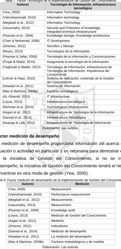 Tabla 7. Factor Tecnología de la implementación de Gestión del Conocimiento. 