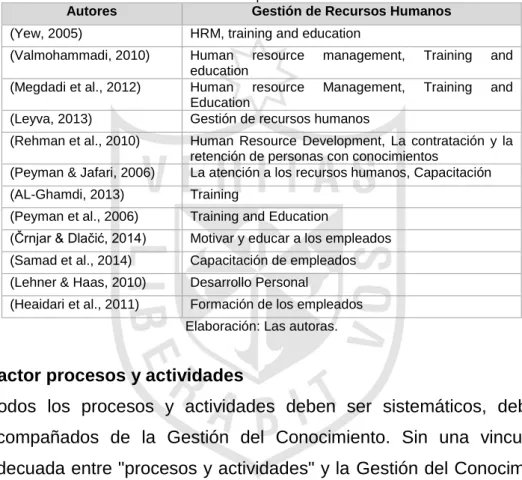 Tabla 9. Factor Recursos Humanos de la implementación de la Gestión del Conocimiento. 