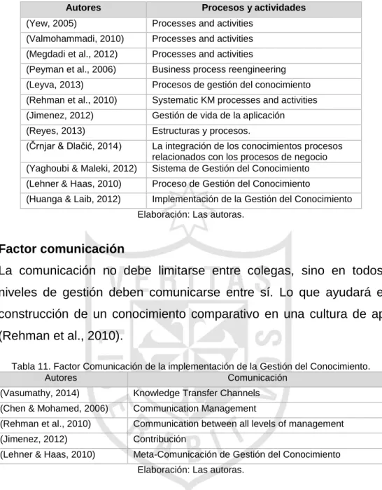Tabla 10. Factor de Procesos y actividades de la implementación de la Gestión del  Conocimiento